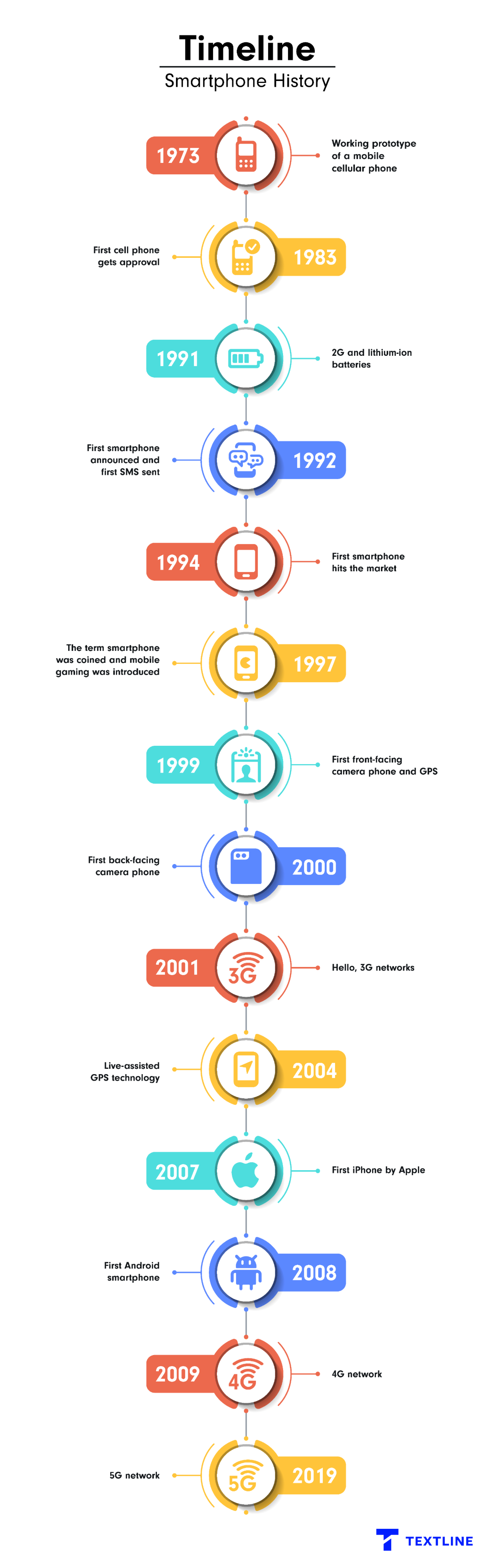 Smartphone history: a complete timeline